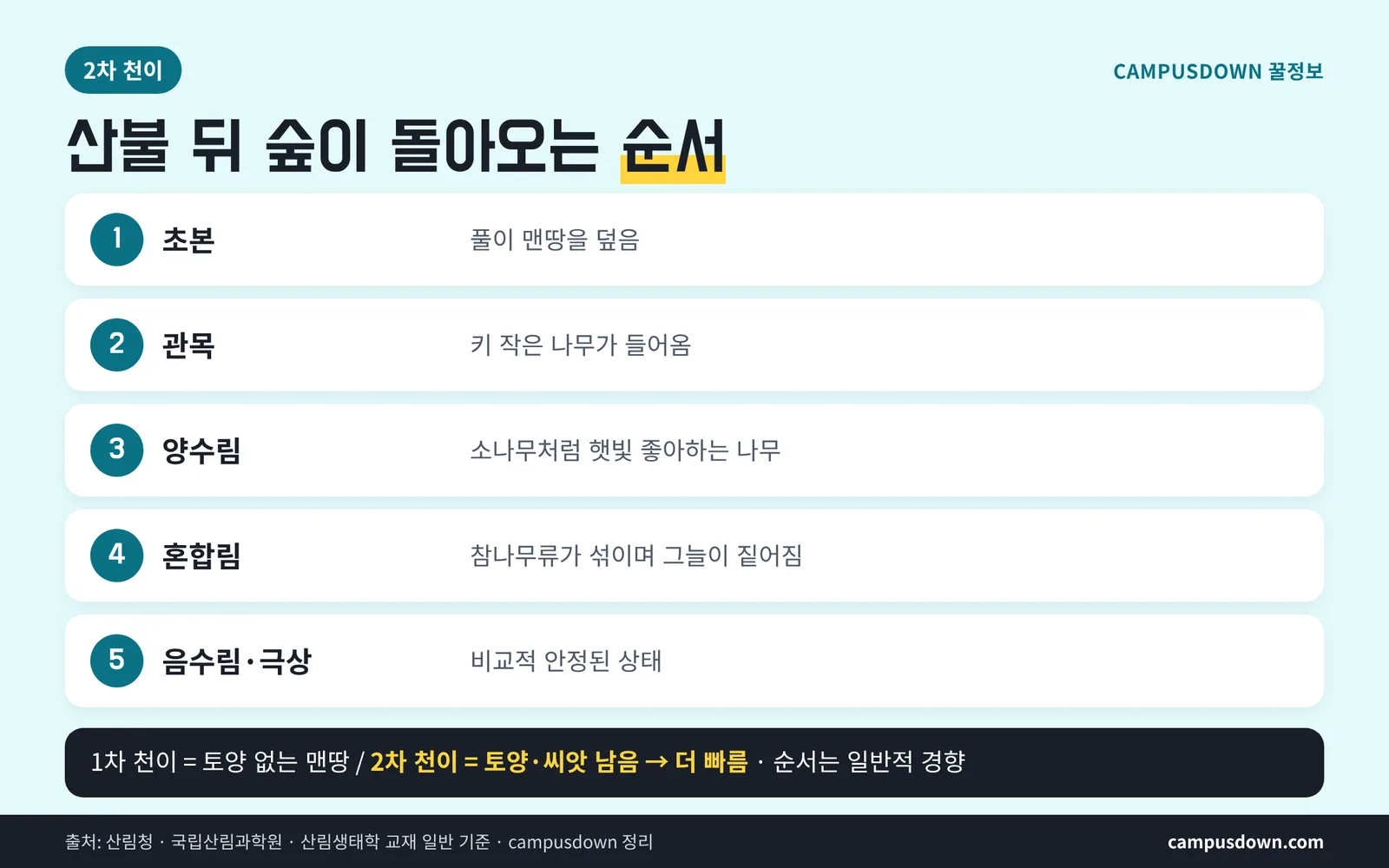 산림 천이 순서 1차 천이 2차 천이 초본 관목 양수림 혼합림 음수림 극상