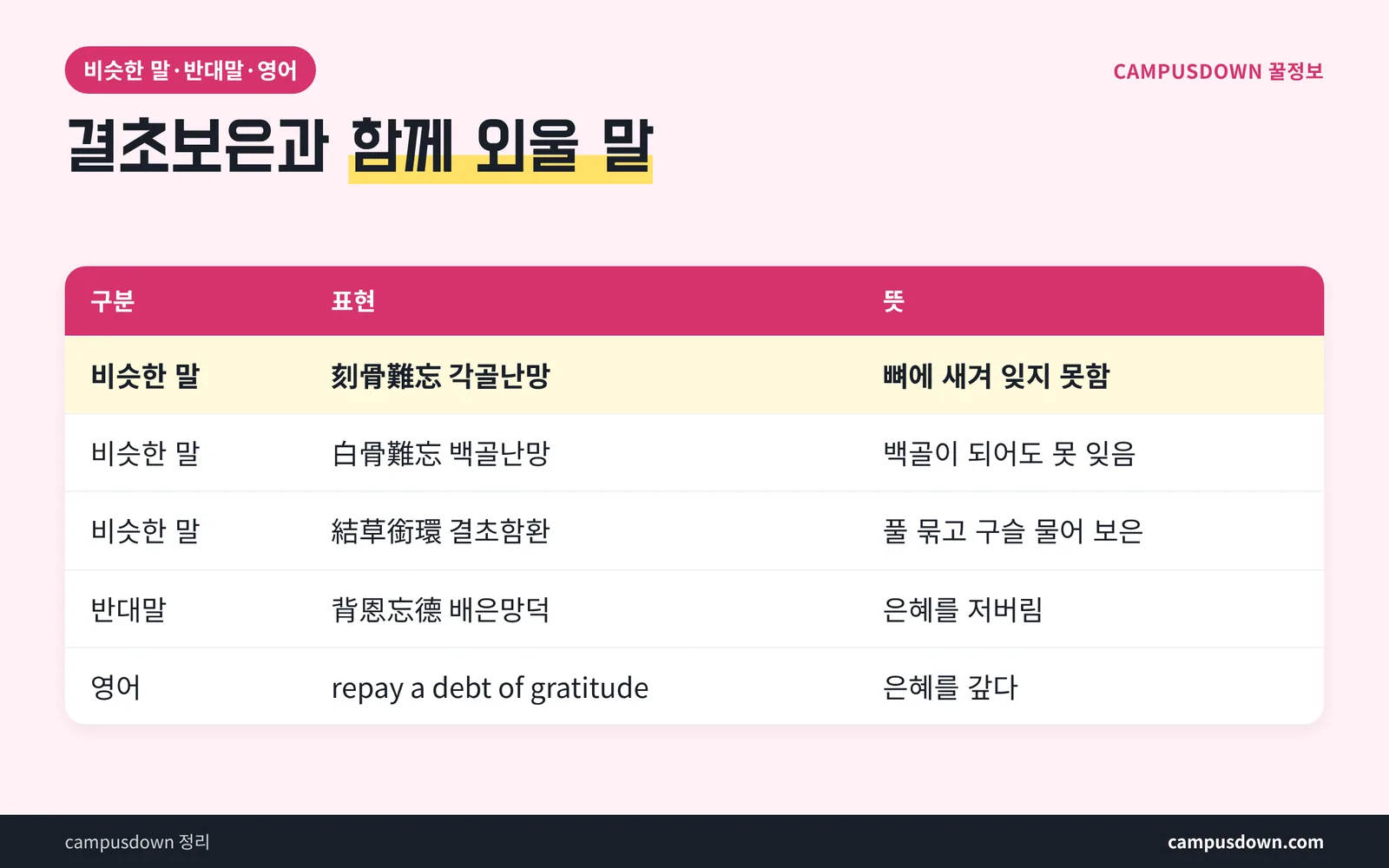 결초보은 비슷한 말 반대말 영어 표현 비교표