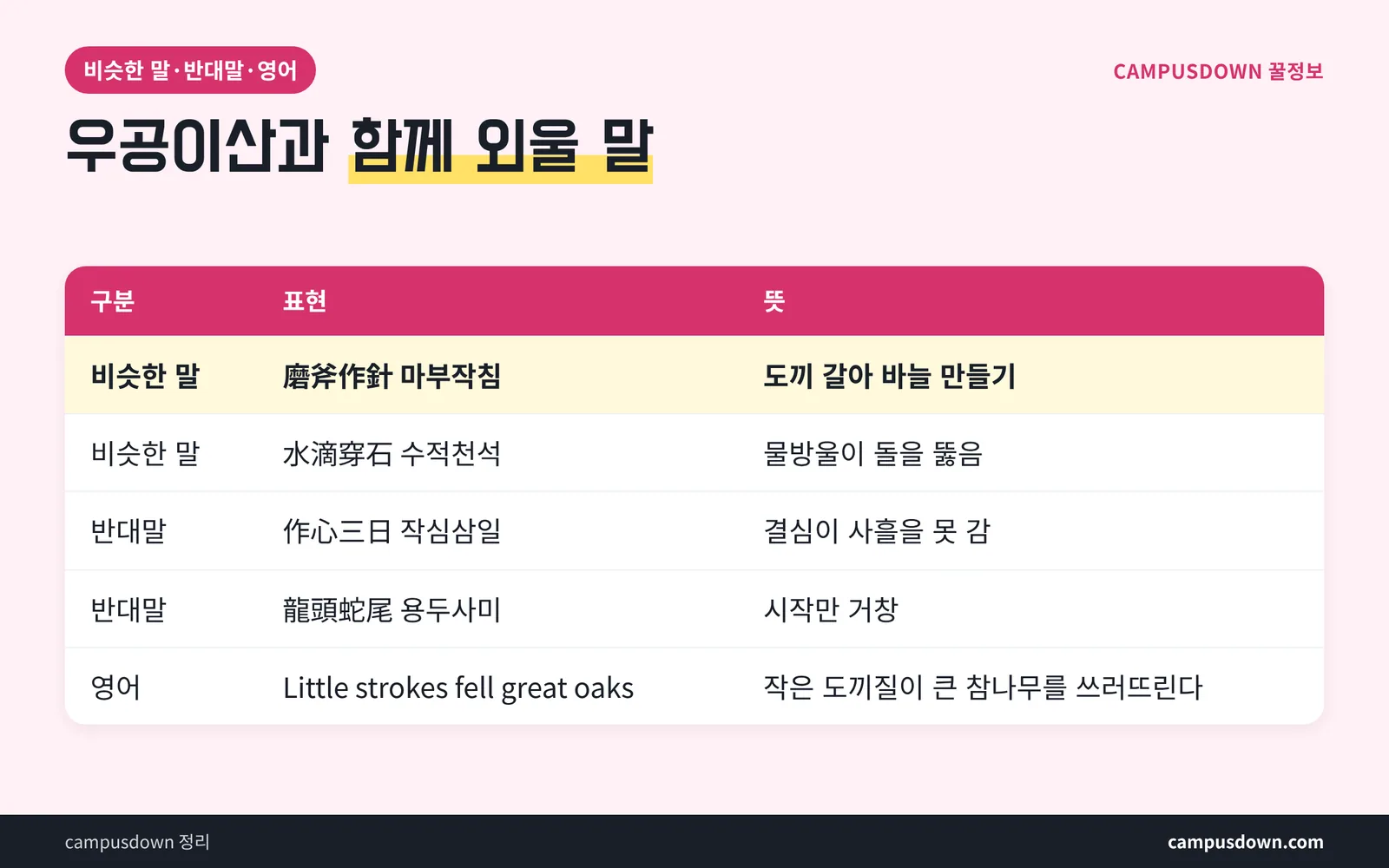 우공이산 비슷한 말 반대말 영어 표현 비교표