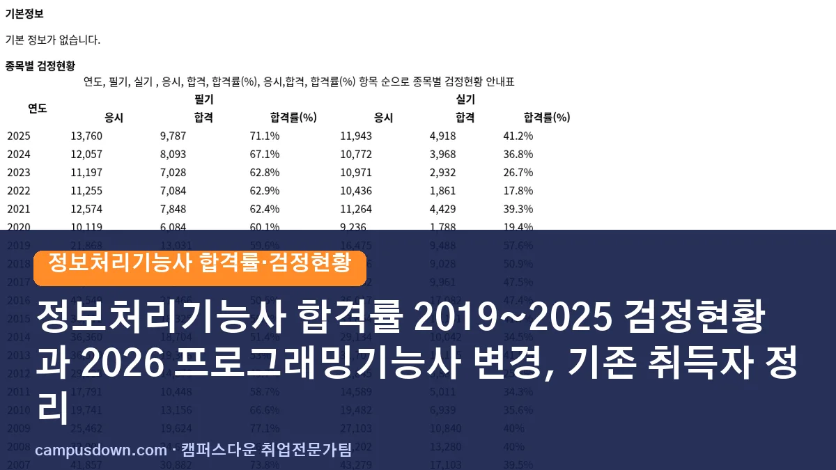 정보처리기능사 합격률 2019~2025 검정현황과 2026 프로그래밍기능사 변경, 기존 취득자 정리