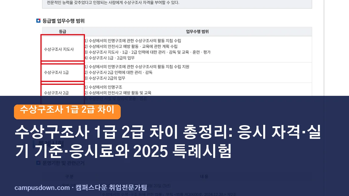 수상구조사 1급 2급 차이 총정리: 응시 자격·실기 기준·응시료와 2025 특례시험