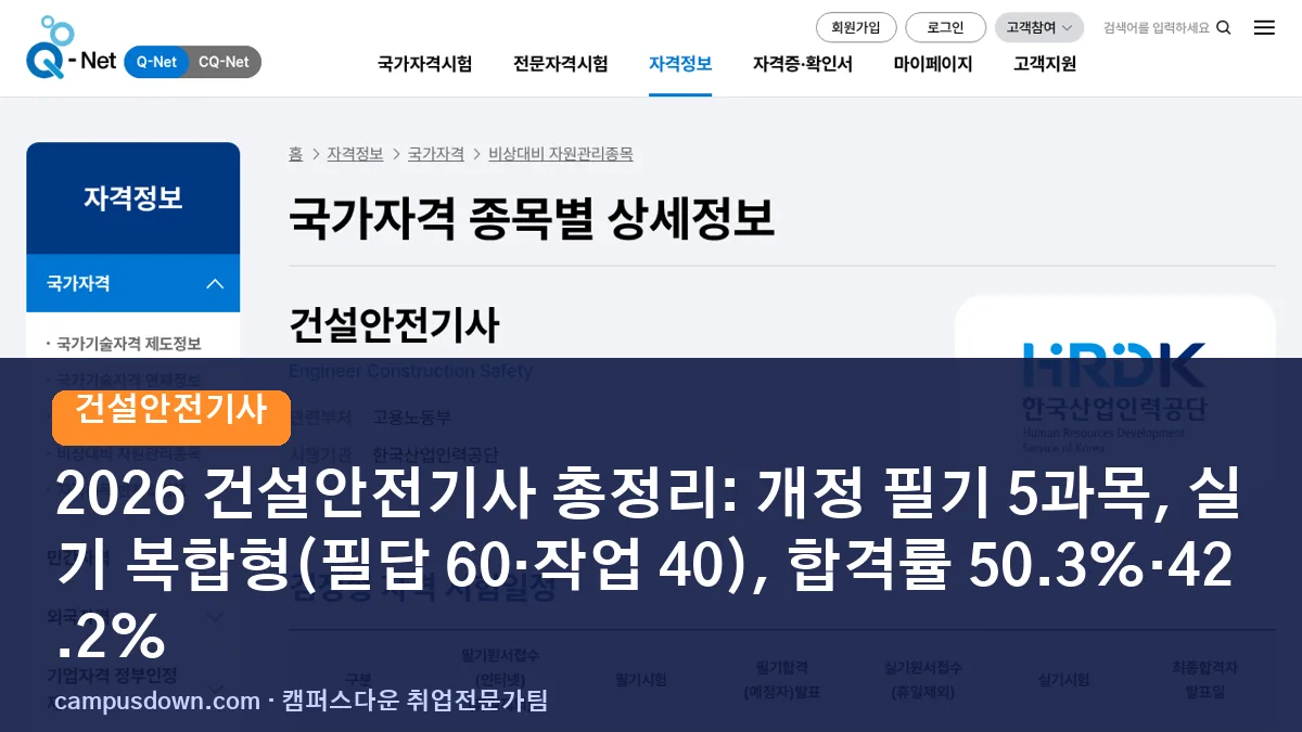 2026 건설안전기사 총정리: 개정 필기 5과목, 실기 복합형(필답 60·작업 40), 합격률 50.3%·42.2%