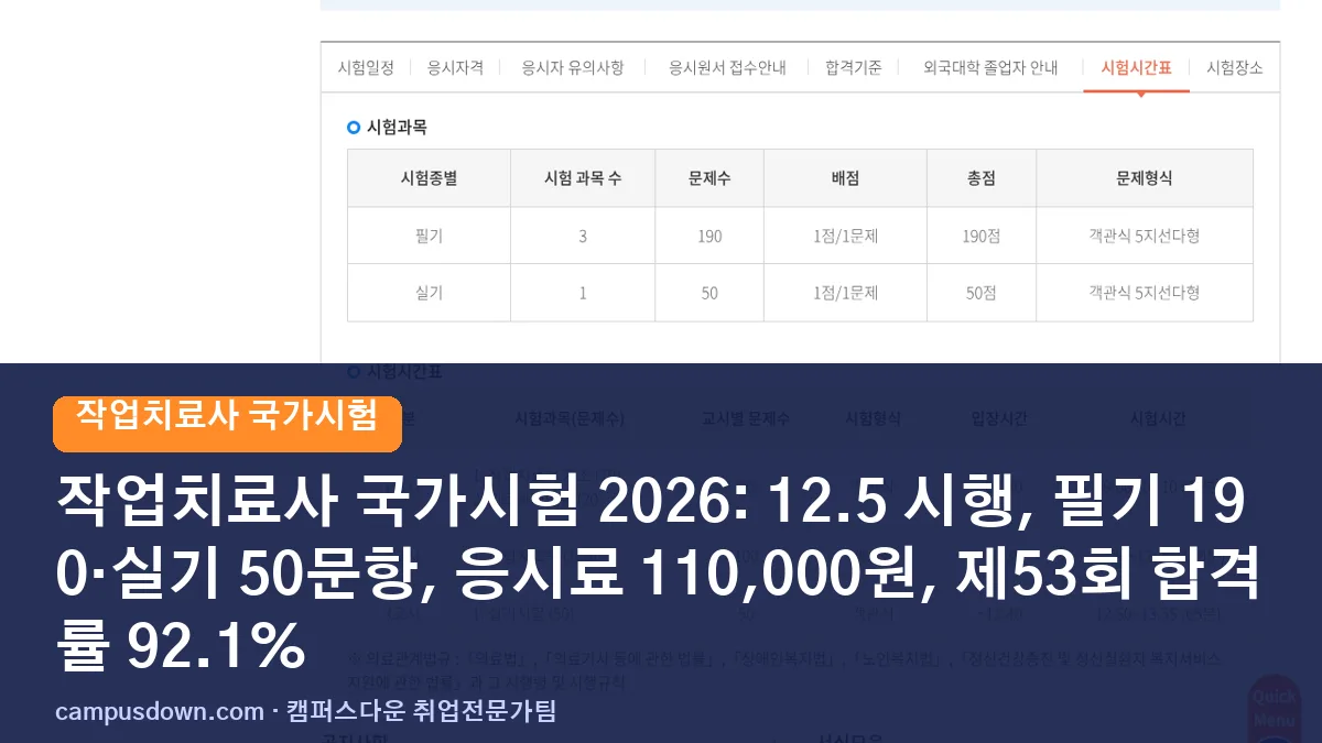 작업치료사 국가시험 2026: 12.5 시행, 필기 190·실기 50문항, 응시료 110,000원, 제53회 합격률 92.1%