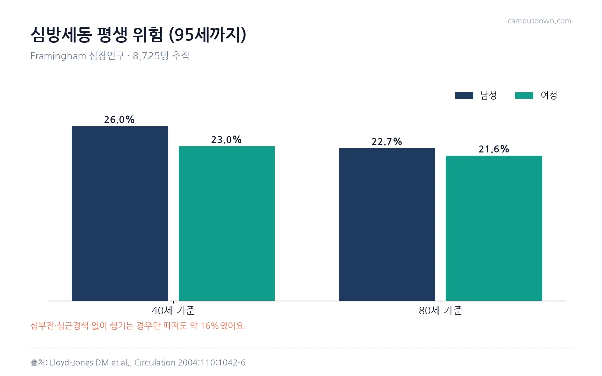 Framingham 연구에서 심방세동 평생 위험이 40세 남성 26.0, 여성 23.0, 80세 남성 22.7, 여성 21.6퍼센트임을 비교한 막대그래프