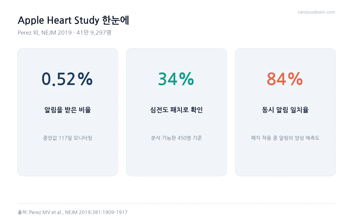 Apple Heart Study에서 불규칙 맥박 알림 0.52퍼센트, 패치로 심방세동 확인 34퍼센트, 동시 알림 일치율 84퍼센트를 정리한 카드