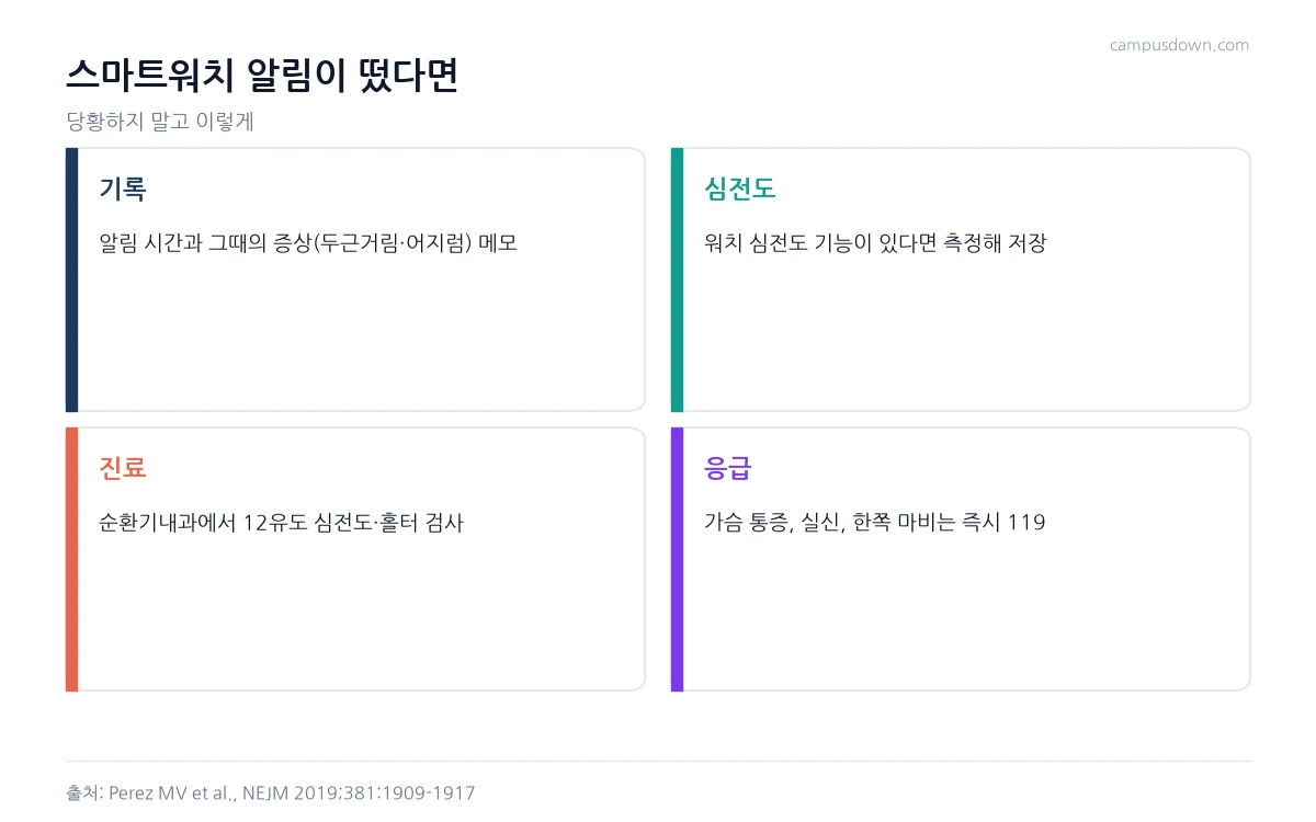 스마트워치 불규칙 맥박 알림을 받았을 때 기록, 심전도 측정, 순환기내과 진료, 응급 증상 대처를 정리한 인포그래픽