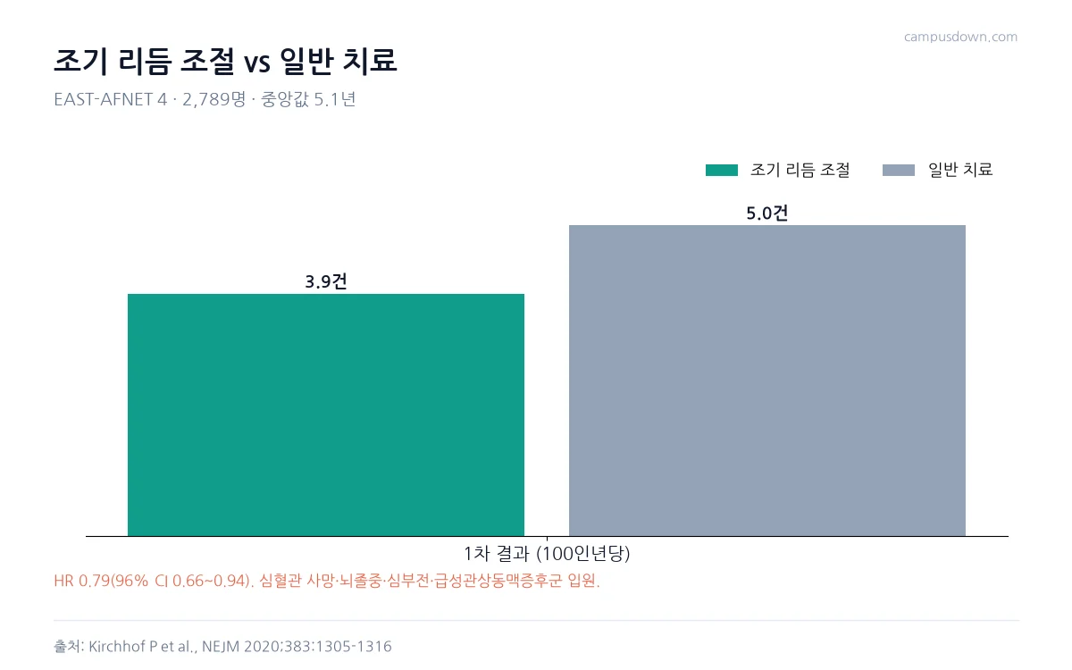 EAST-AFNET 4 시험에서 조기 리듬 조절군 100인년당 3.9건, 일반 치료군 5.0건의 심혈관 사건을 비교한 막대그래프