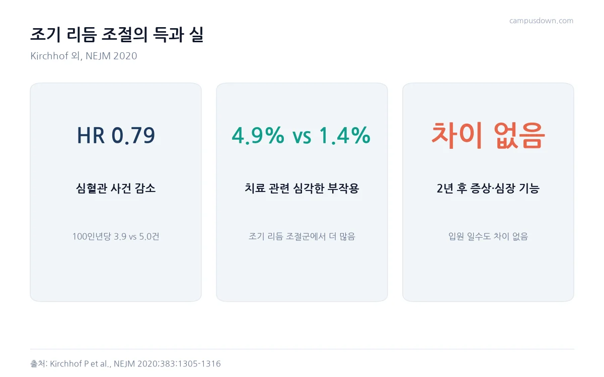 조기 리듬 조절의 심혈관 사건 감소, 치료 관련 심각한 부작용 4.9 대 1.4퍼센트, 2년 후 증상과 심장 기능 차이 없음을 정리한 카드
