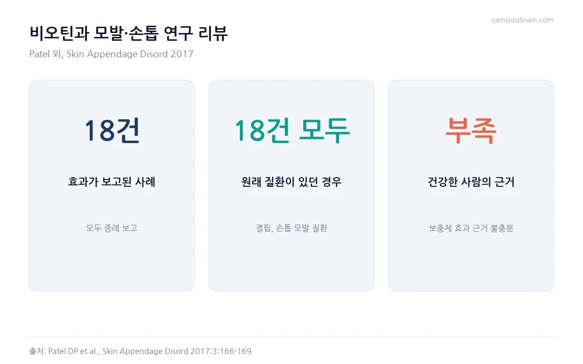 비오틴 리뷰에서 효과가 보고된 사례 18건, 모두 기저 질환이 있었고 건강한 사람의 근거는 부족함을 정리한 카드
