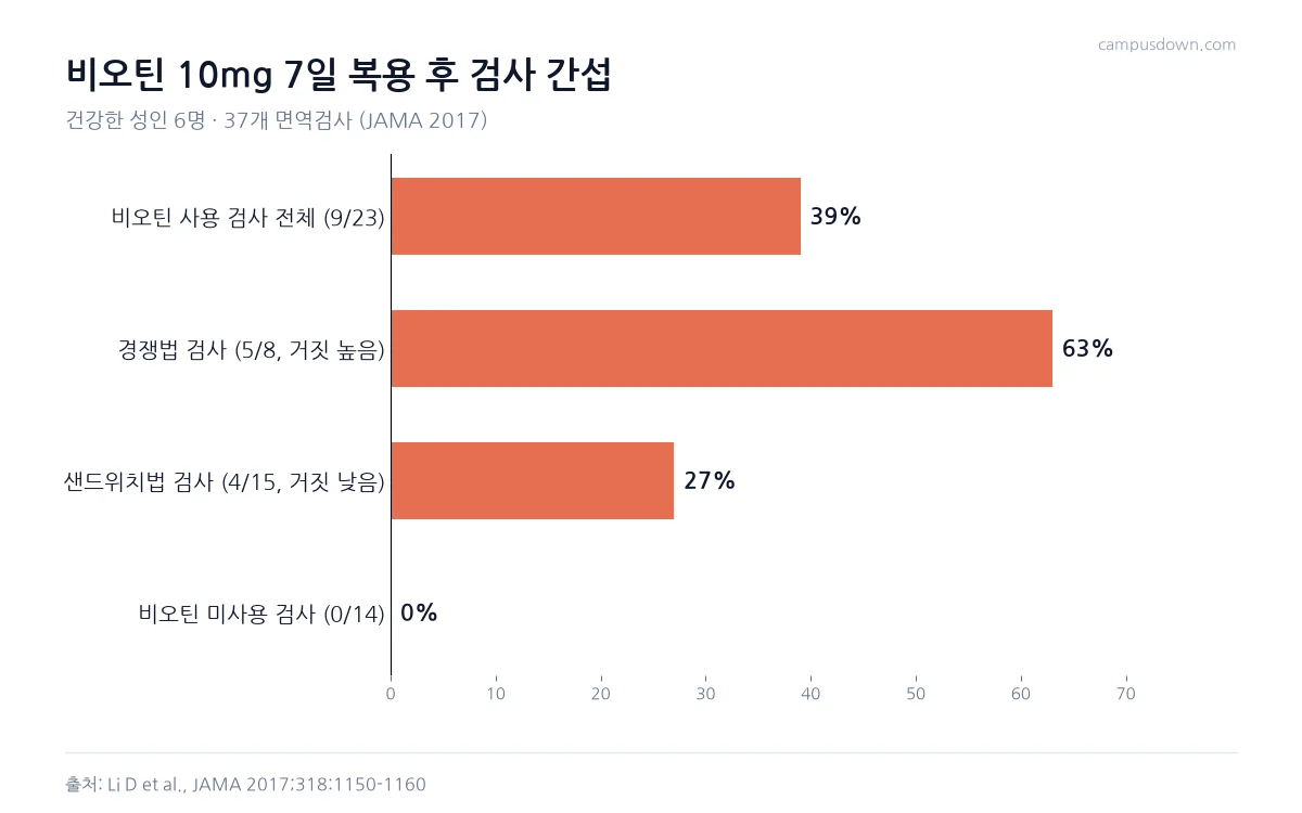 비오틴 10밀리그램 7일 복용 후 비오틴 사용 검사 39퍼센트, 경쟁법 63퍼센트, 샌드위치법 27퍼센트에서 간섭이 나타났고 미사용 검사는 0퍼센트였음을 보여 주는 막대그래프