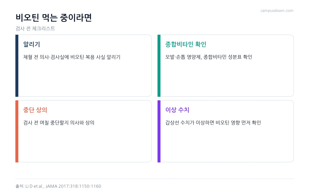 비오틴 복용 중 혈액검사 전 알리기, 종합비타민 성분 확인, 중단 상의, 이상 수치 확인을 정리한 체크리스트 인포그래픽