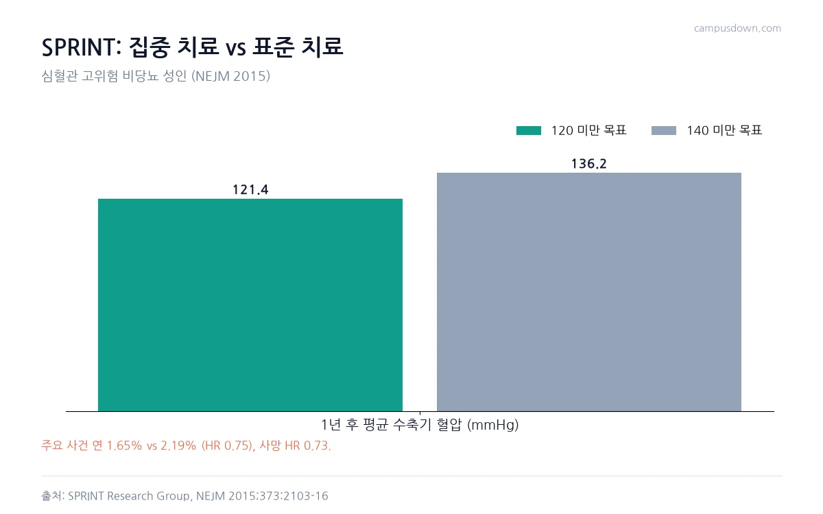 SPRINT 시험에서 1년 후 평균 수축기 혈압이 집중 치료군 121.4, 표준 치료군 136.2mmHg임을 비교한 막대그래프