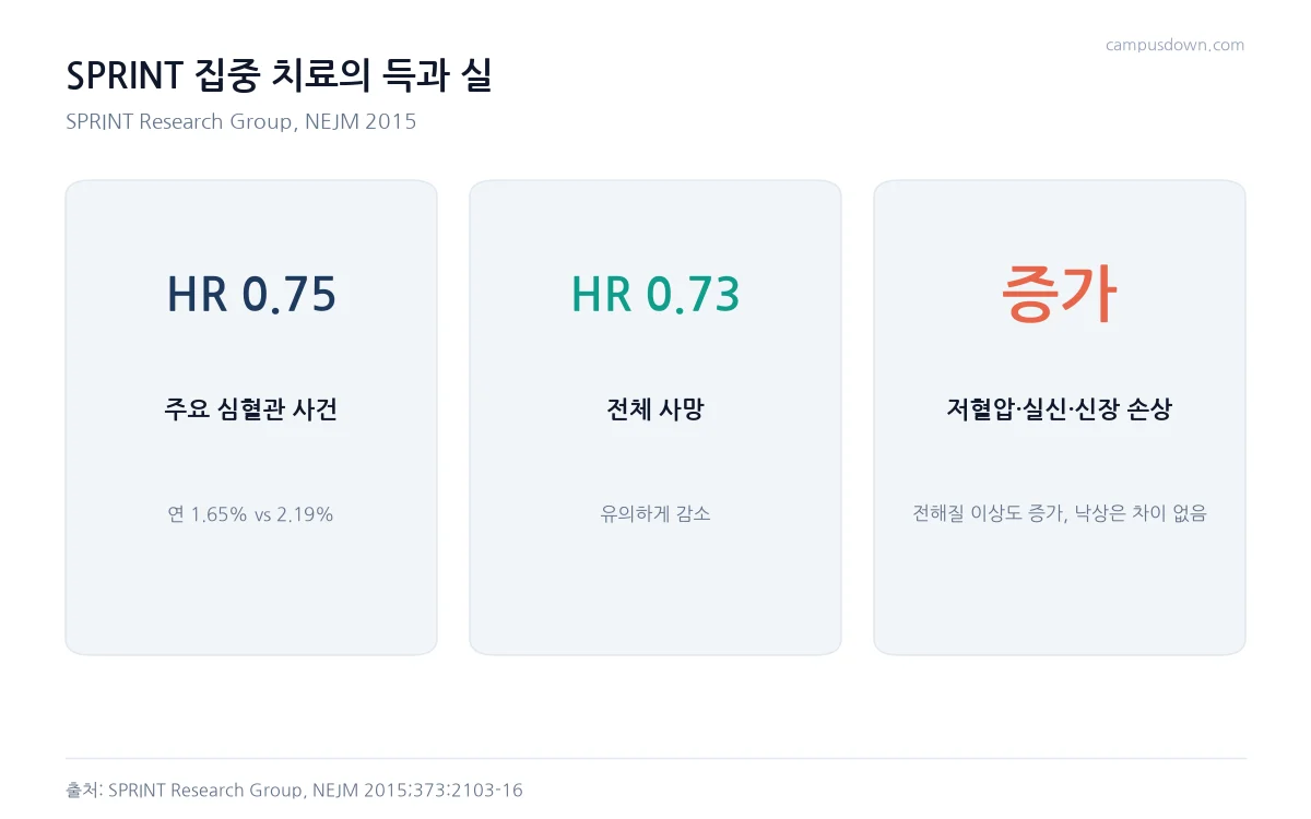 SPRINT 집중 혈압 치료의 주요 사건 위험비 0.75, 사망 위험비 0.73, 저혈압 실신 신장 손상 증가를 정리한 카드