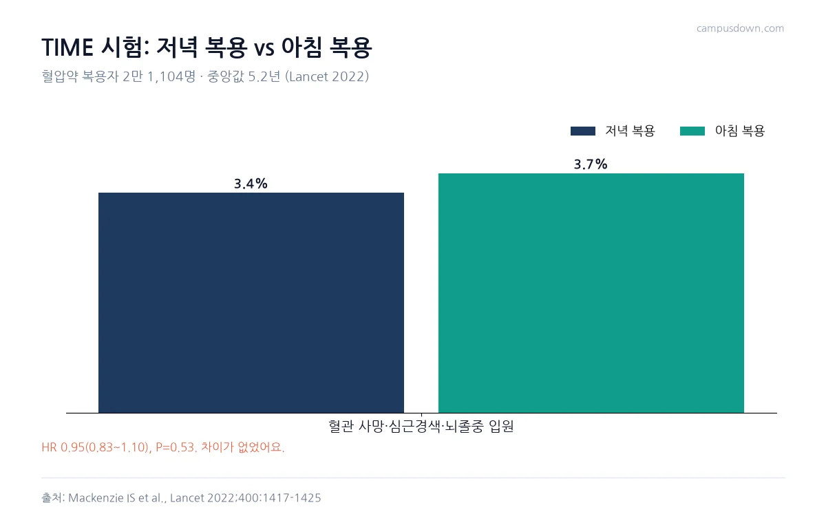 TIME 시험에서 저녁 복용 3.4퍼센트, 아침 복용 3.7퍼센트의 심혈관 사건 발생을 비교한 막대그래프