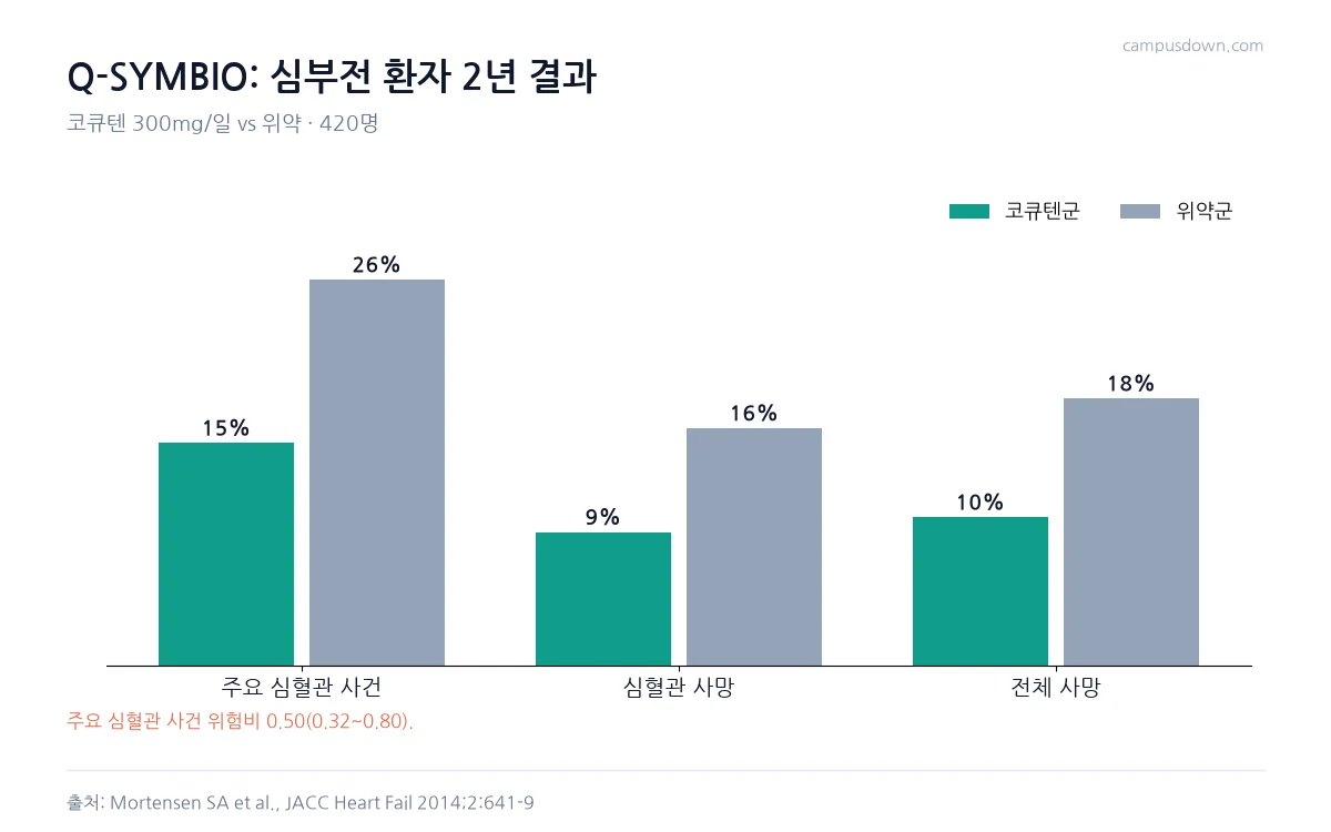 Q-SYMBIO 시험에서 코큐텐군과 위약군의 주요 심혈관 사건 15 대 26, 심혈관 사망 9 대 16, 전체 사망 10 대 18퍼센트를 비교한 막대그래프
