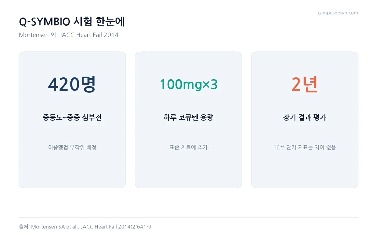 Q-SYMBIO 시험의 참가자 420명, 하루 코큐텐 100밀리그램 3회, 2년 추적을 정리한 카드