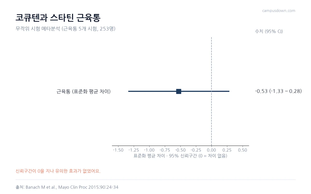 스타틴 근육통에 대한 코큐텐 효과의 표준화 평균 차이 -0.53과 신뢰구간 -1.33에서 0.28을 보여 주는 포리스트 그래프