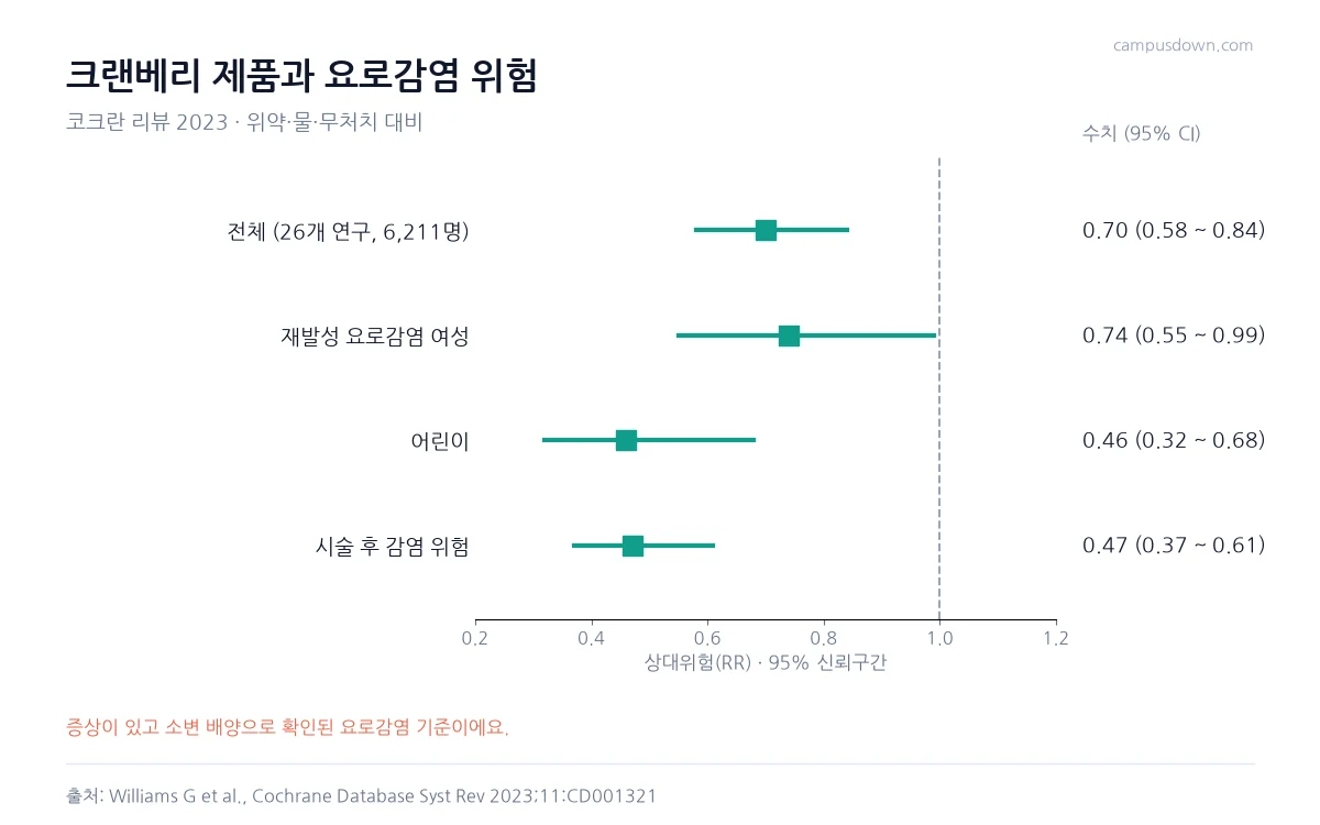 크랜베리 제품의 요로감염 상대위험이 전체 0.70, 재발성 여성 0.74, 어린이 0.46, 시술 후 0.47임을 보여 주는 포리스트 그래프