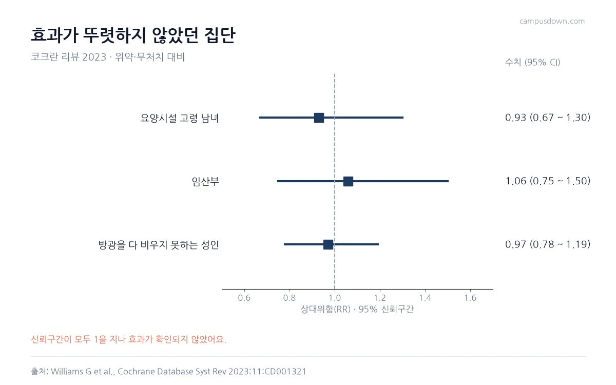 요양시설 고령자 0.93, 임산부 1.06, 신경성 방광 환자 0.97로 크랜베리 효과가 뚜렷하지 않았음을 보여 주는 포리스트 그래프