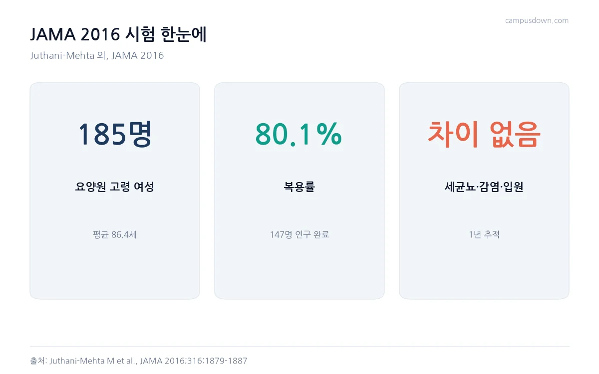 JAMA 2016 크랜베리 시험의 참가자 185명, 복용률 80.1퍼센트, 주요 결과 차이 없음을 정리한 카드