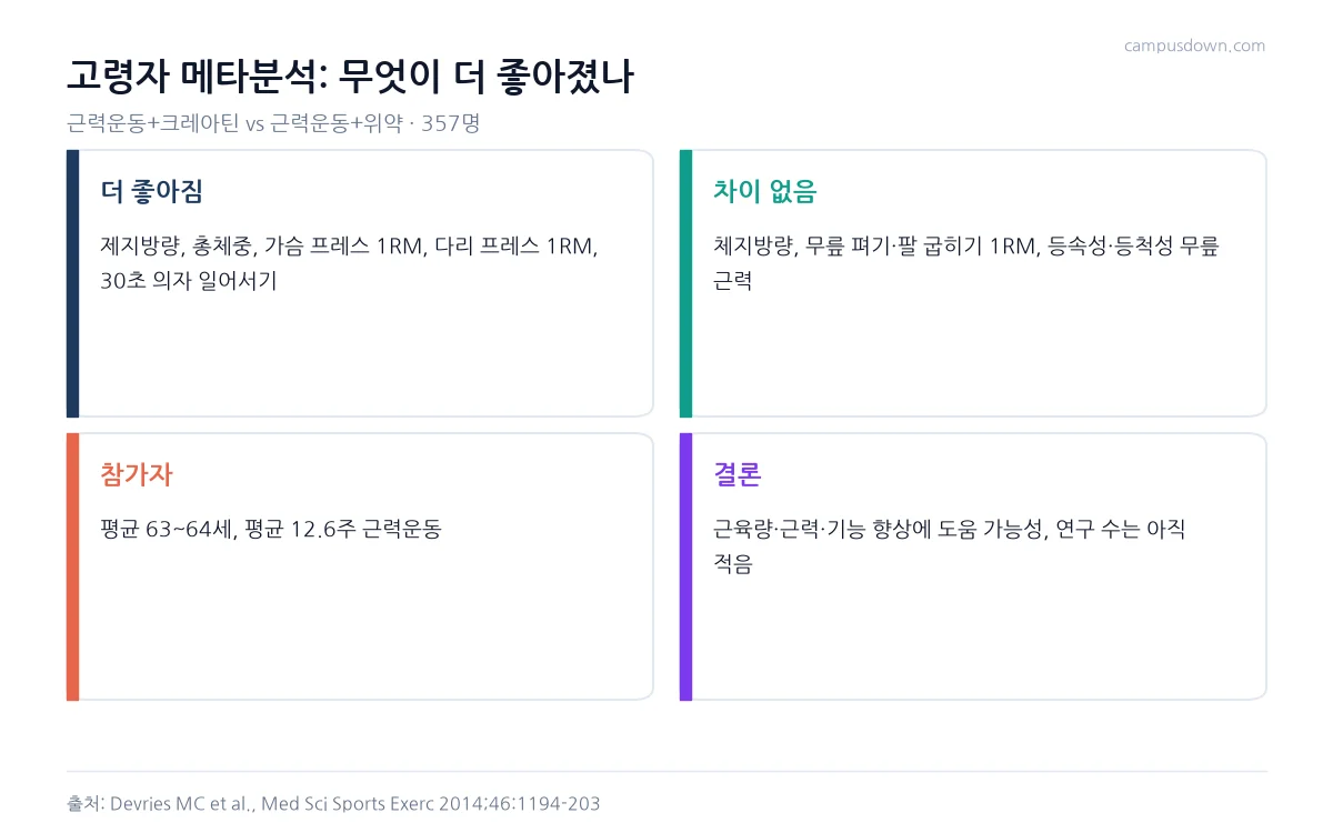 고령자 크레아틴 메타분석에서 더 좋아진 항목과 차이가 없던 항목, 참가자 특성과 결론을 정리한 인포그래픽