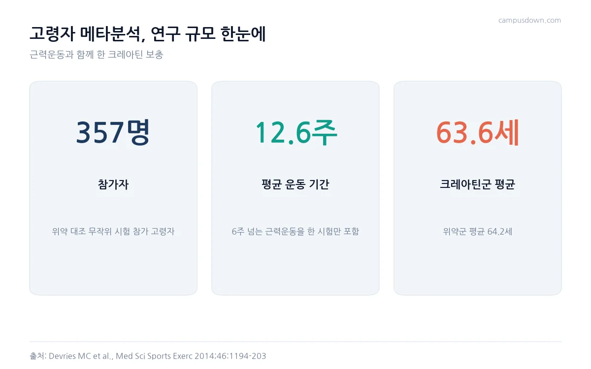 고령자 크레아틴 메타분석의 참가자 357명, 평균 근력운동 기간 12.6주, 크레아틴군 평균 나이 63.6세를 카드로 정리한 인포그래픽