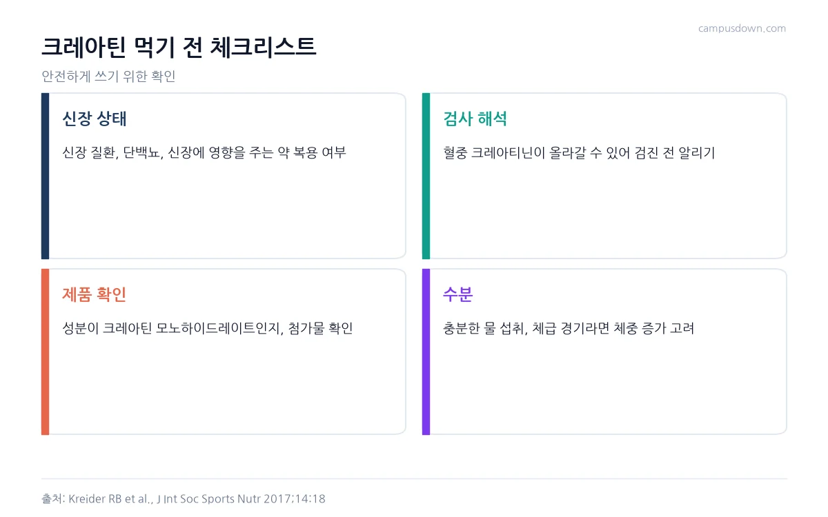 크레아틴 복용 전 신장 상태, 검사 해석, 제품 확인, 수분 섭취를 점검하는 체크리스트 인포그래픽