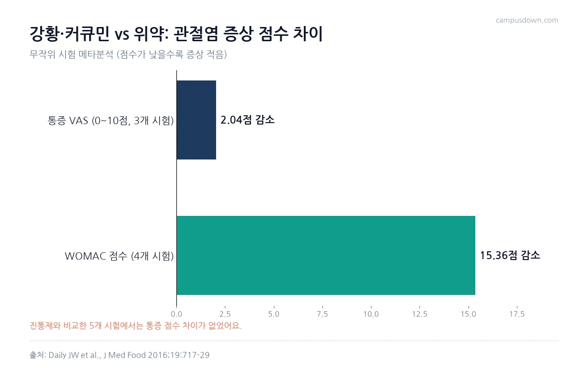 관절염 메타분석에서 강황 커큐민이 위약보다 통증 VAS 2.04점, WOMAC 15.36점 낮춘 결과를 보여 주는 막대그래프