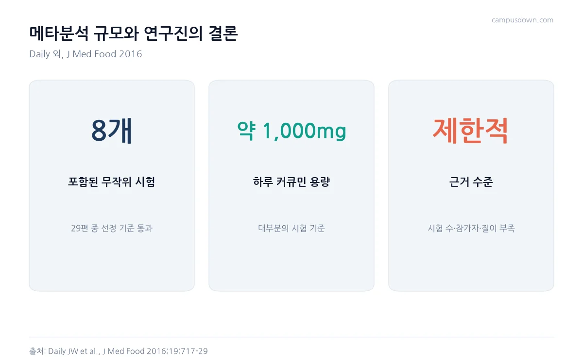 커큐민 관절염 메타분석에 포함된 시험 8개, 하루 약 1000밀리그램 용량, 근거 수준 제한적을 정리한 카드