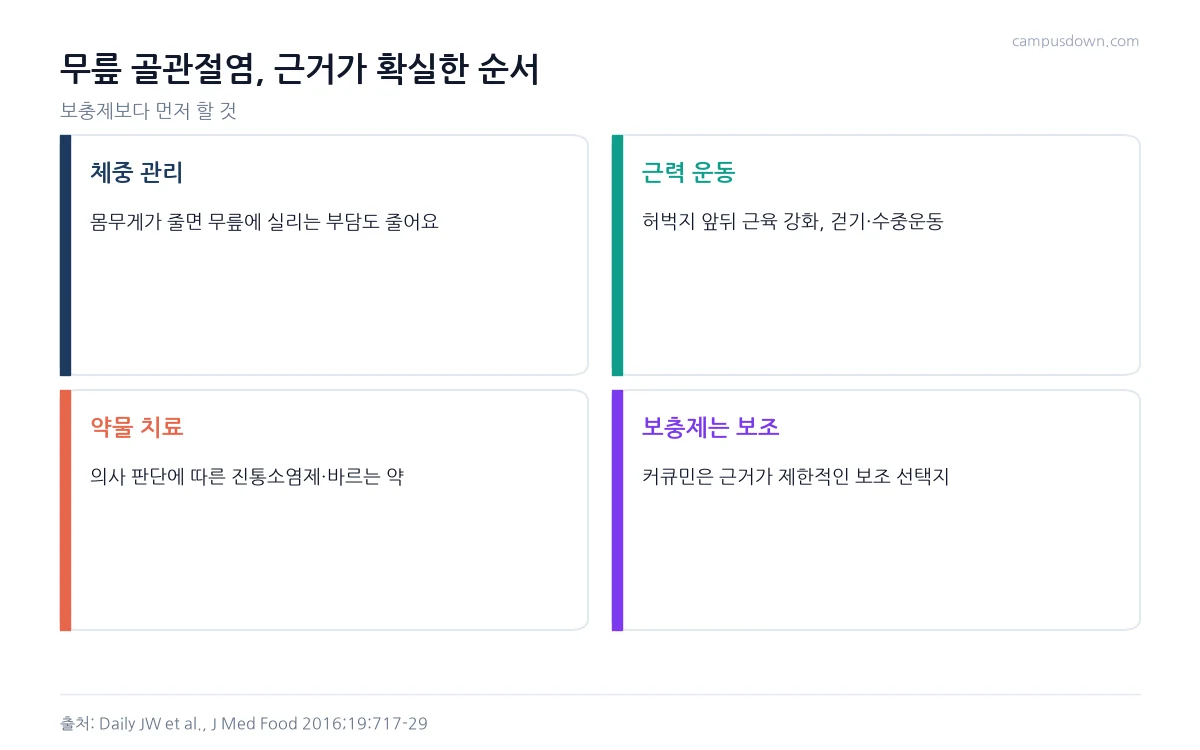 무릎 골관절염 관리에서 체중 관리, 근력 운동, 약물 치료, 보충제 순으로 우선순위를 정리한 인포그래픽