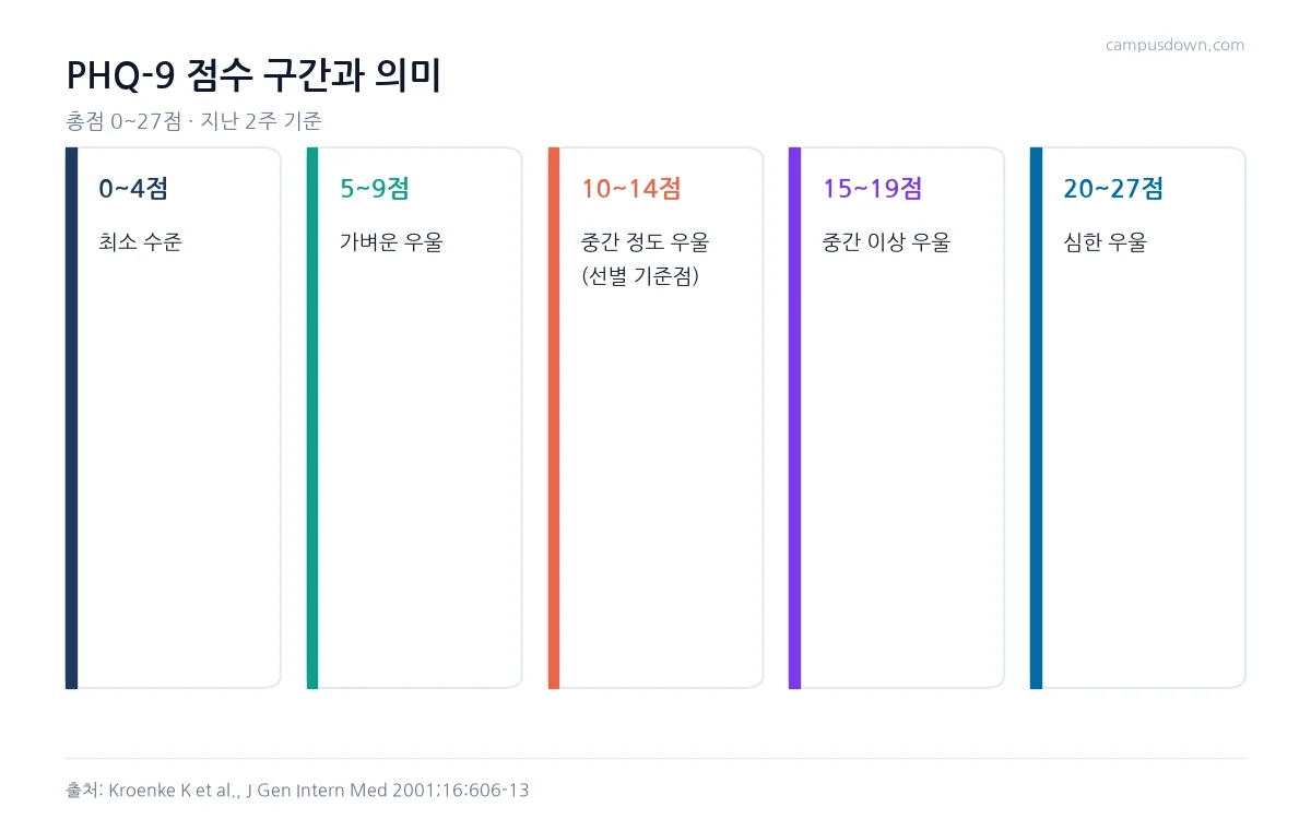 PHQ-9 점수 0에서 4점 최소, 5에서 9점 가벼운, 10에서 14점 중간, 15에서 19점 중간 이상, 20에서 27점 심한 우울 구간을 보여 주는 인포그래픽