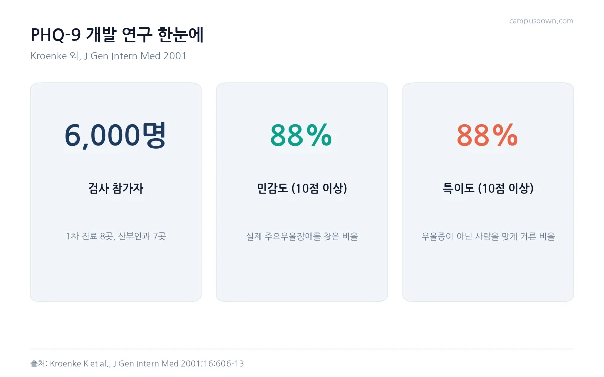PHQ-9 개발 연구의 참가자 6000명, 10점 기준 민감도 88퍼센트, 특이도 88퍼센트를 정리한 카드