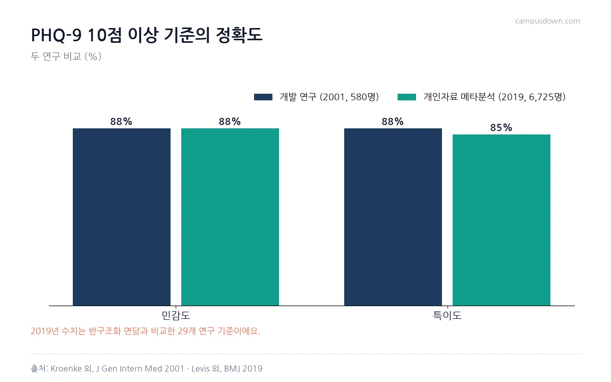 PHQ-9 10점 기준 민감도와 특이도가 2001년 연구 88 대 88퍼센트, 2019년 메타분석 88 대 85퍼센트임을 비교한 막대그래프