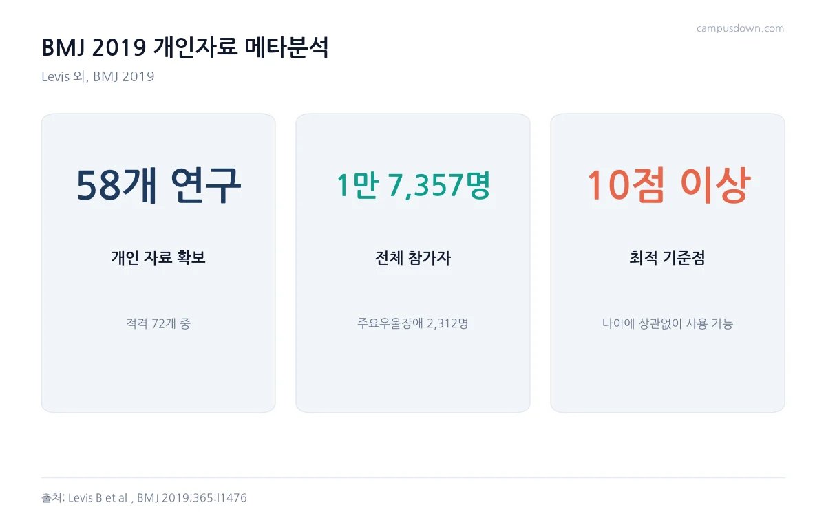 BMJ 2019 PHQ-9 메타분석의 58개 연구, 참가자 1만 7357명, 최적 기준점 10점 이상을 정리한 카드