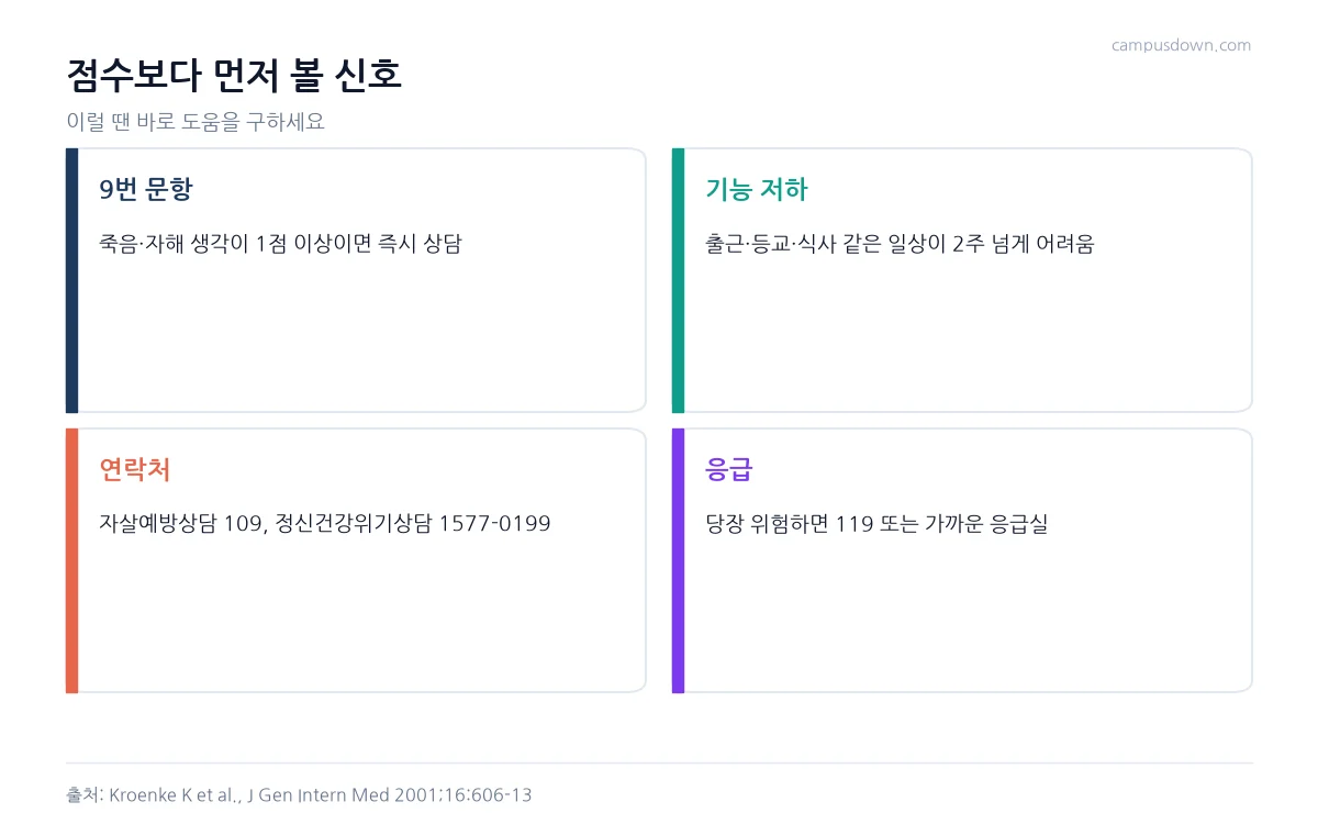 PHQ-9 9번 문항, 일상 기능 저하, 상담 전화 109와 1577-0199, 응급 시 119를 안내하는 인포그래픽