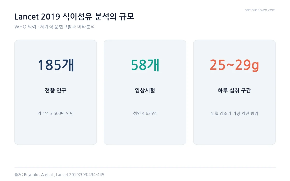 Lancet 2019 식이섬유 분석의 전향 연구 185개, 임상시험 58개, 위험 감소가 컸던 하루 25에서 29그램 구간을 정리한 카드