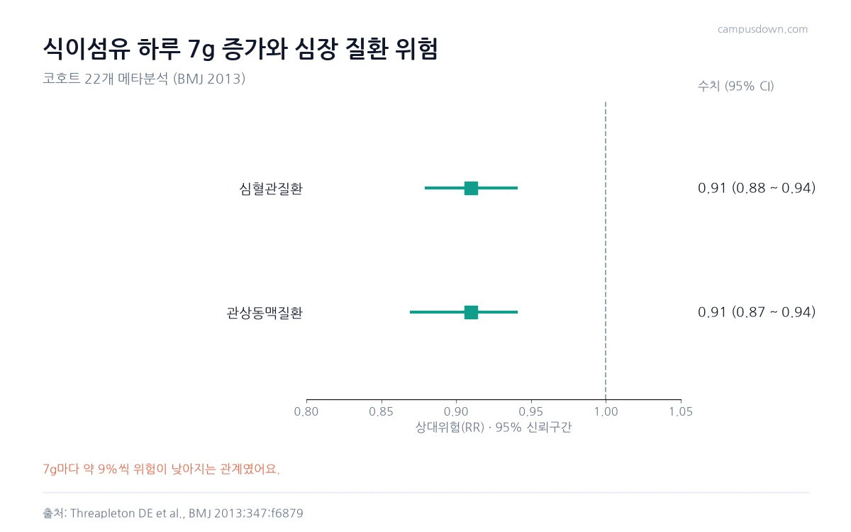 식이섬유 하루 7그램 증가당 심혈관질환과 관상동맥질환 상대위험이 각각 0.91인 포리스트 그래프