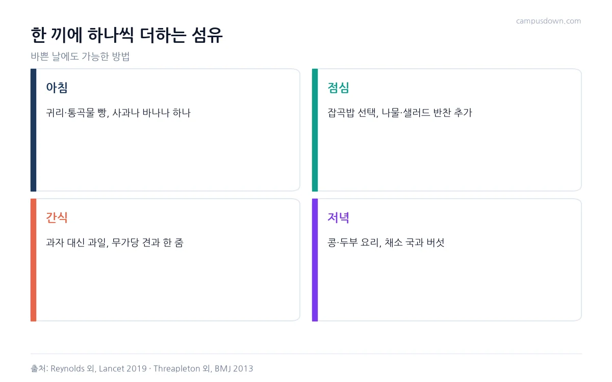 아침 점심 간식 저녁에 식이섬유를 하나씩 더하는 실천 방법을 정리한 인포그래픽