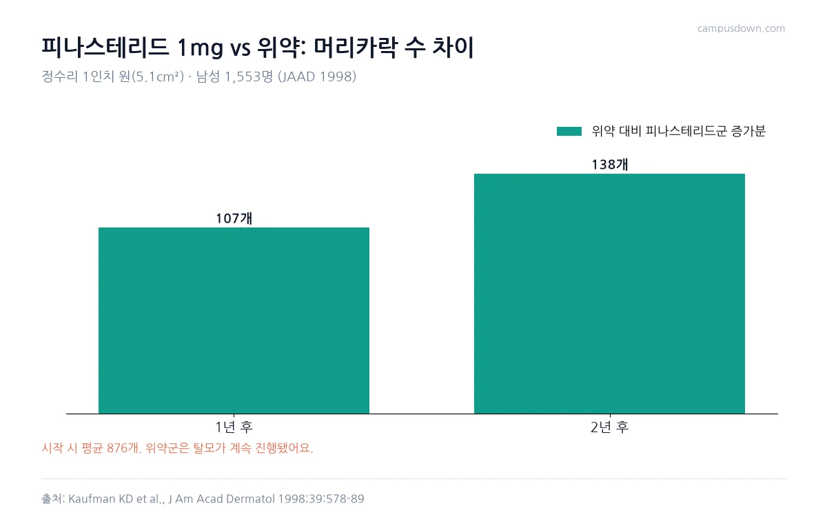 피나스테리드 1밀리그램이 위약보다 정수리 1인치 원 안의 머리카락을 1년 후 107개, 2년 후 138개 더 많게 한 결과를 보여 주는 막대그래프