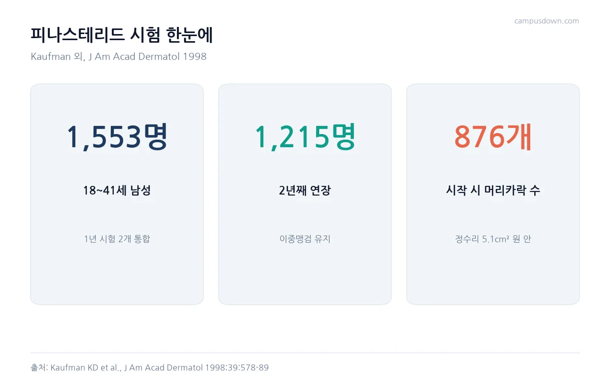 피나스테리드 시험의 참가자 1553명, 2년 연장 1215명, 시작 시 머리카락 876개를 정리한 카드