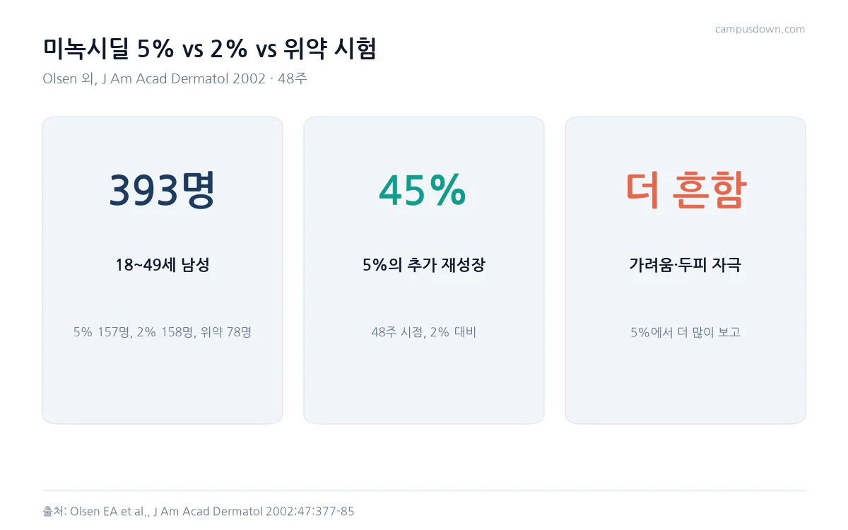 미녹시딜 시험의 참가자 393명, 5퍼센트가 2퍼센트보다 45퍼센트 더 많은 재성장, 가려움과 자극이 더 흔함을 정리한 카드