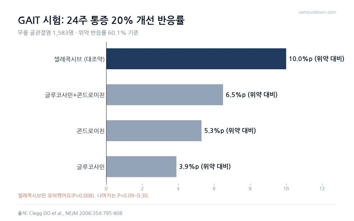 GAIT 시험에서 위약 대비 반응률 차이가 셀레콕시브 10.0, 병합 6.5, 콘드로이친 5.3, 글루코사민 3.9퍼센트포인트임을 보여 주는 막대그래프