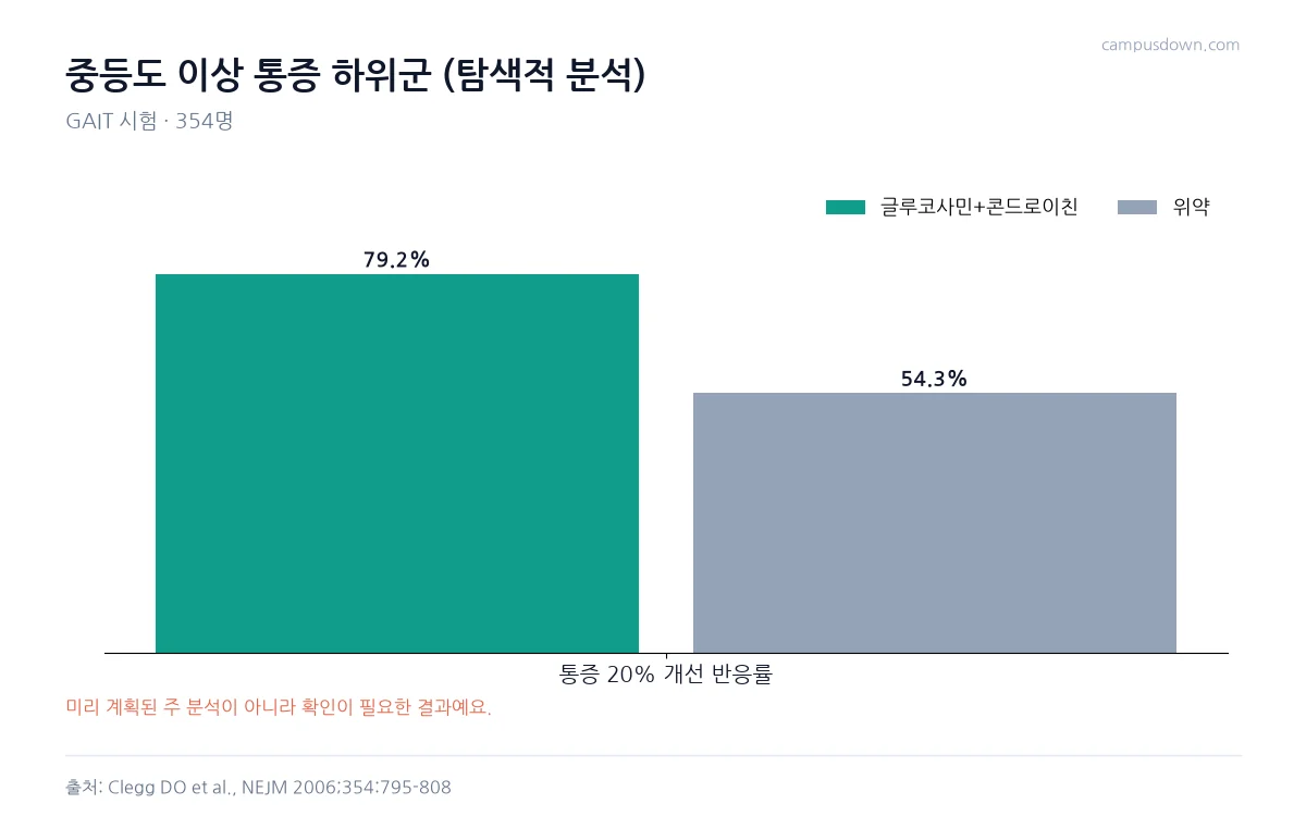 GAIT 시험 중등도 이상 통증 하위군에서 병합군 79.2퍼센트, 위약군 54.3퍼센트의 반응률을 비교한 막대그래프