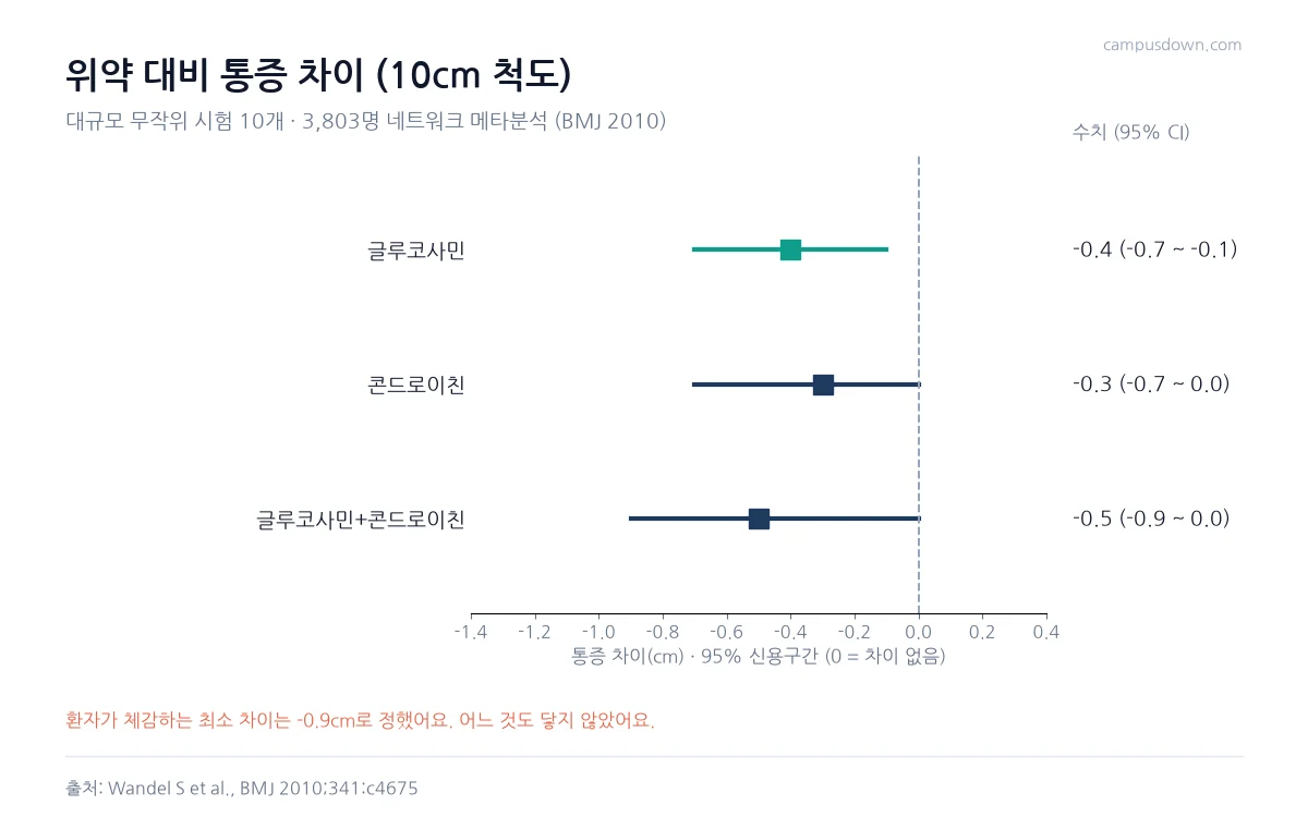 BMJ 2010 메타분석에서 위약 대비 통증 차이가 글루코사민 -0.4, 콘드로이친 -0.3, 병합 -0.5센티미터임을 보여 주는 포리스트 그래프