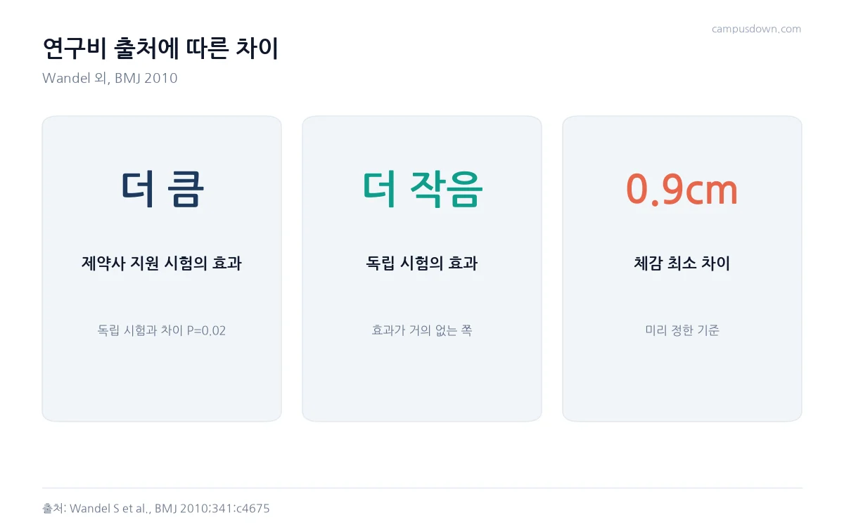 글루코사민 메타분석에서 제약사 지원 시험은 효과가 크고 독립 시험은 작았으며 체감 최소 차이 0.9센티미터를 정리한 카드