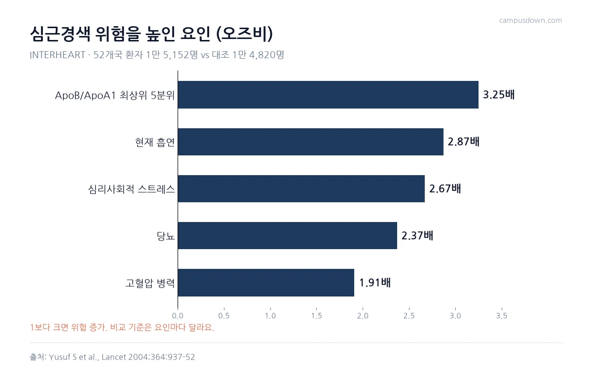 INTERHEART 연구에서 지질 이상 3.25, 흡연 2.87, 스트레스 2.67, 당뇨 2.37, 고혈압 1.91의 오즈비를 보여 주는 막대그래프