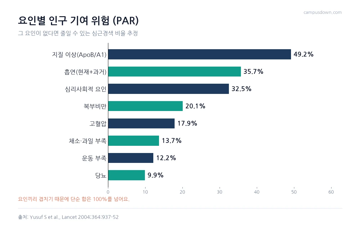 INTERHEART 연구의 인구 기여 위험으로 지질 이상 49.2, 흡연 35.7, 심리사회적 요인 32.5, 복부비만 20.1, 고혈압 17.9, 채소 과일 부족 13.7, 운동 부족 12.2, 당뇨 9.9퍼센트를 보여 주는 막대그래프
