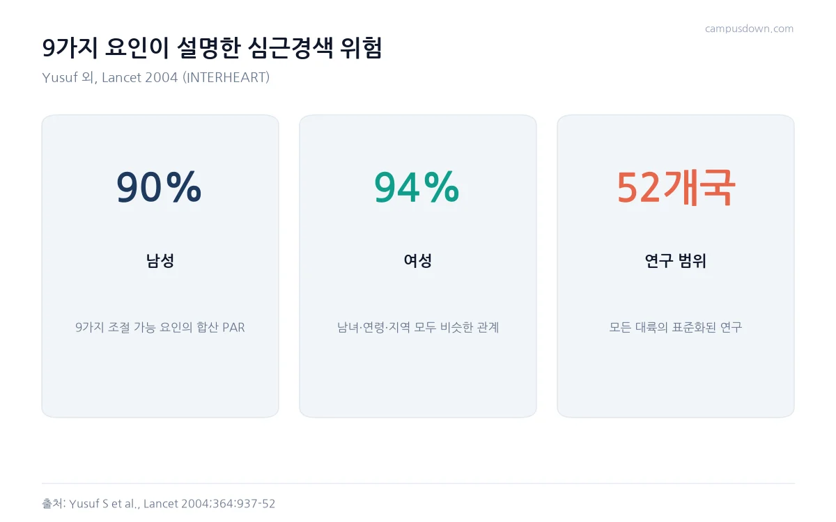 INTERHEART에서 9가지 요인이 남성 90퍼센트, 여성 94퍼센트의 심근경색 위험을 설명했고 52개국에서 진행됐다는 내용을 정리한 카드