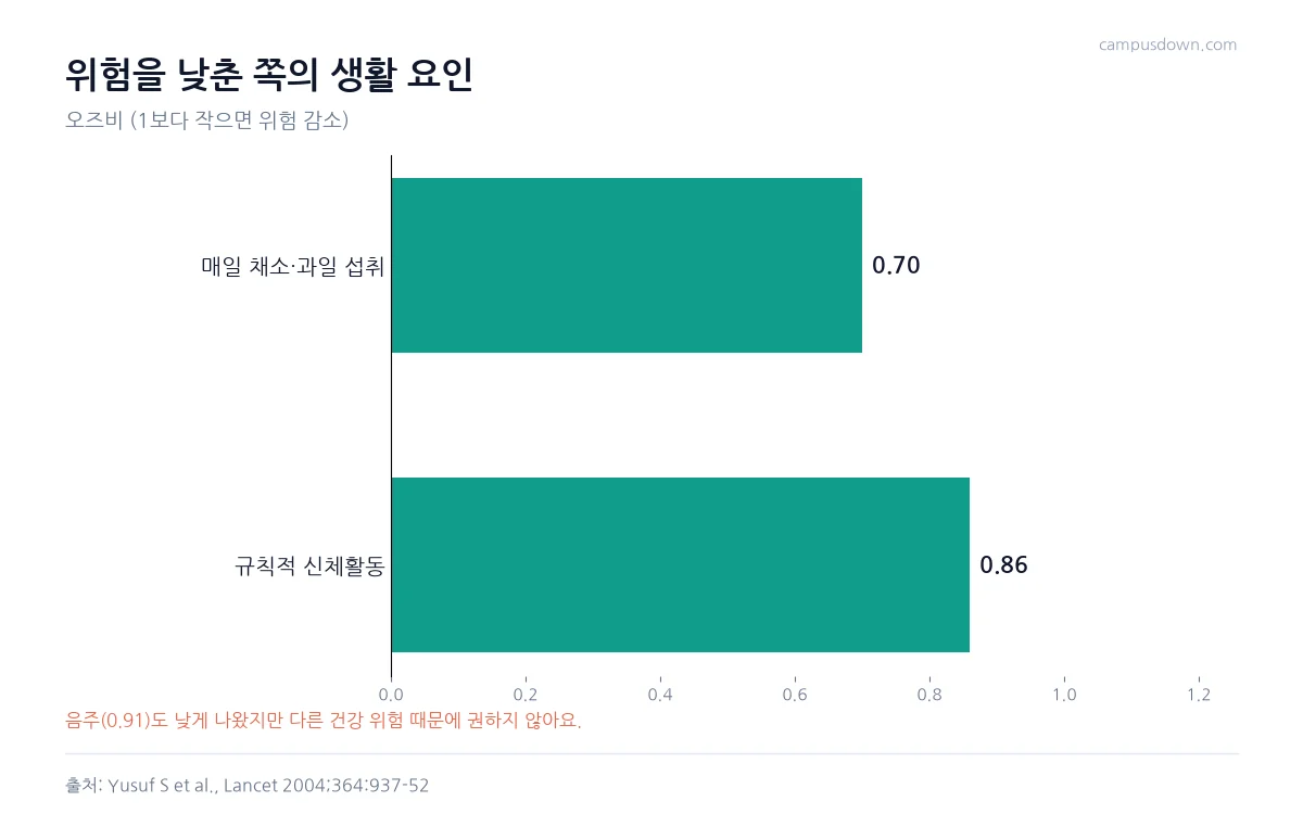 INTERHEART에서 매일 채소 과일 섭취 오즈비 0.70, 규칙적 신체활동 0.86을 보여 주는 그래프