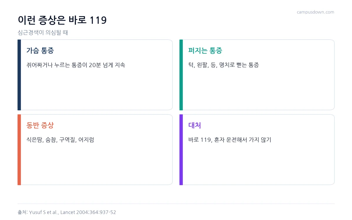 심근경색이 의심되는 가슴 통증, 퍼지는 통증, 동반 증상과 즉시 119 신고를 안내하는 인포그래픽